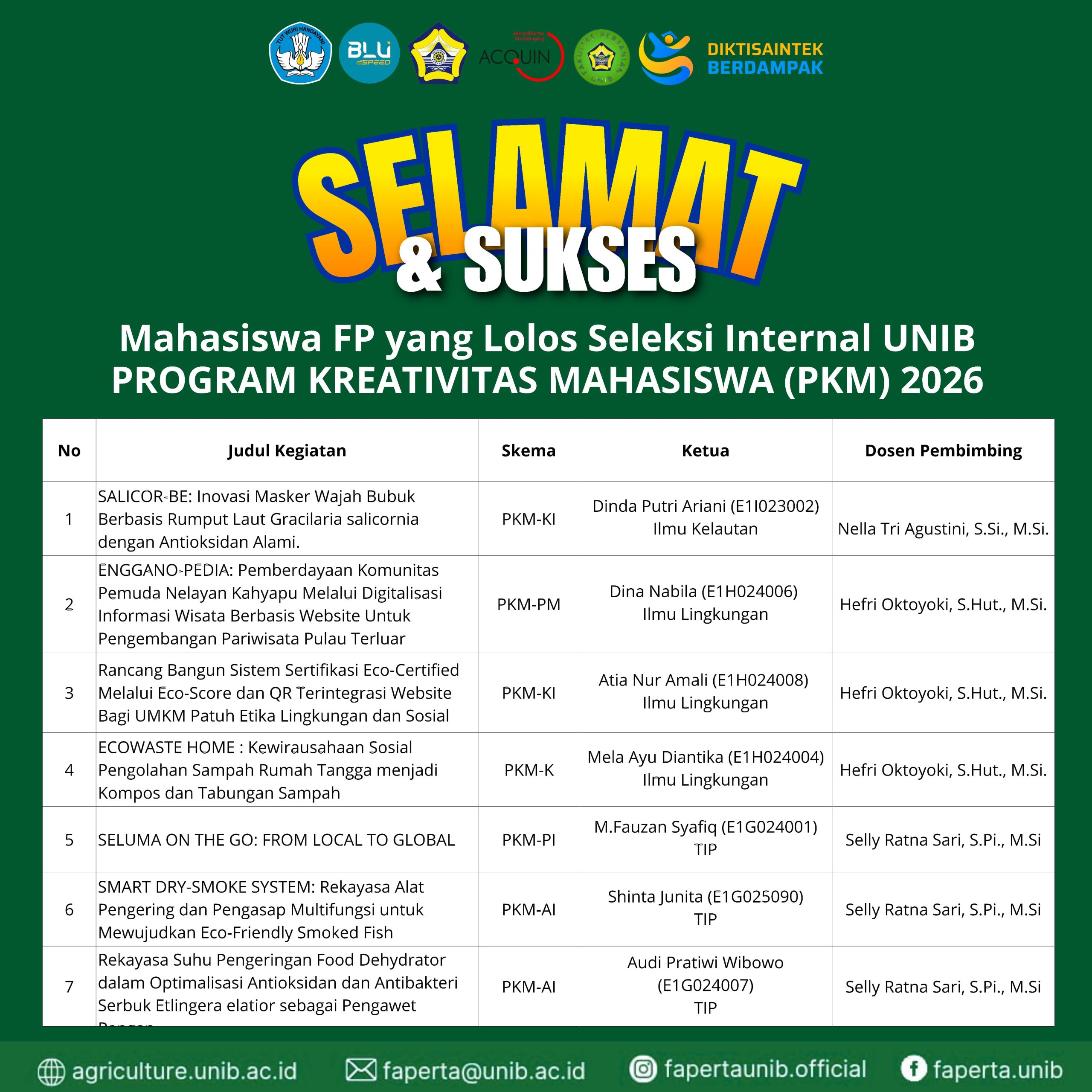 Environmental Science students pass the internal selection for the University of Bengkulu’s Student Creativity Week (PKM) and are selected by the Ministry of Higher Education, Science, and Technology.