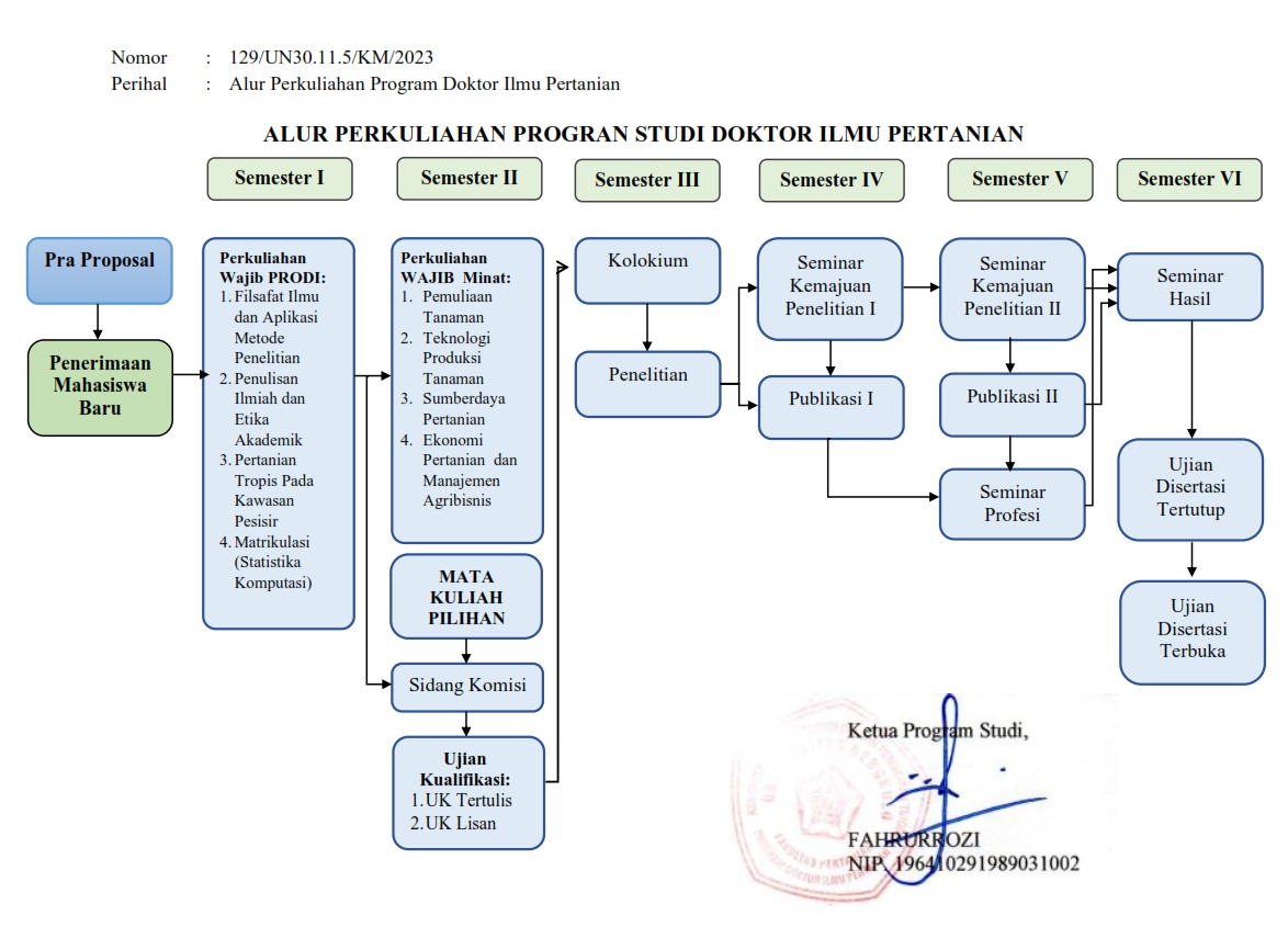 Alur Perkuliahan Program Studi Doktor Ilmu Pertanian Universitas Bengkulu untuk Semester Genap TA 2023/2024 Alur Perkuliahan Program Studi Doktor Ilmu Pertanian Universitas Bengkulu untuk Semester Genap TA 2023/2024