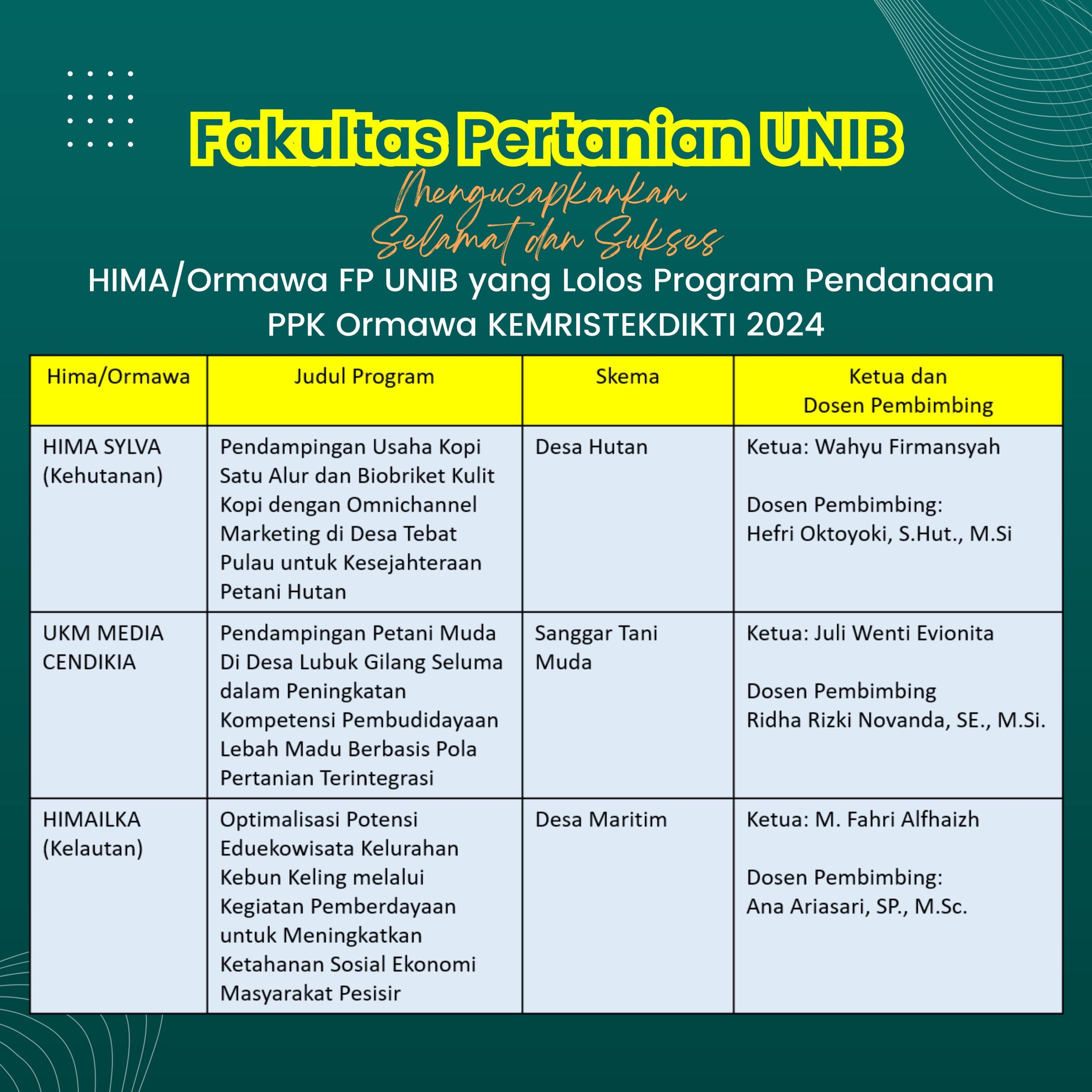 3 HIMA/ORMAWA from FP-UNIB Awarded KEMRISTEK DIKTI 2024 PPK Ormawa Funding 3 HIMA/ORMAWA from FP-UNIB Awarded KEMRISTEK DIKTI 2024 PPK Ormawa Funding